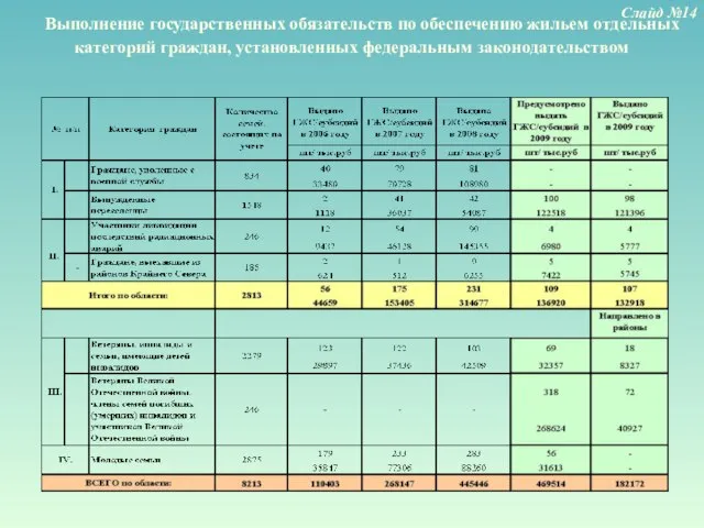 Выполнение государственных обязательств по обеспечению жильем отдельных категорий граждан, установленных федеральным законодательством Слайд №14