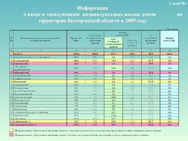 Информация о вводе в эксплуатацию индивидуальных жилых домов на территории Белгородской области в 2009 году Слайд№4