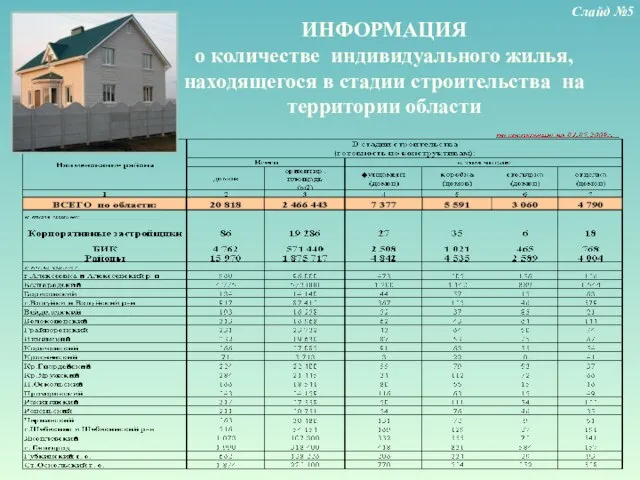 ИНФОРМАЦИЯ о количестве индивидуального жилья, находящегося в стадии строительства на территории области Слайд №5