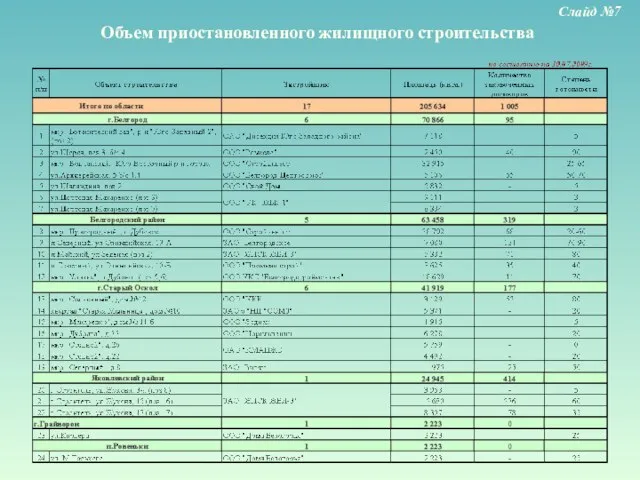 Объем приостановленного жилищного строительства Слайд №7