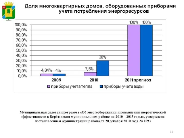 Доля многоквартирных домов, оборудованных приборами учета потребления энергоресурсов Муниципальная целевая программа «Об