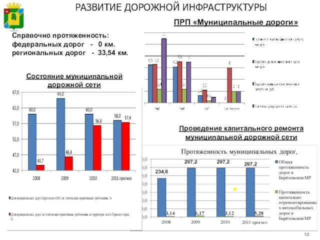 РАЗВИТИЕ ДОРОЖНОЙ ИНФРАСТРУКТУРЫ Справочно протяженность: федеральных дорог - 0 км. региональных дорог