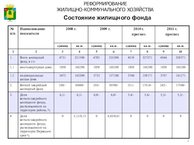 Состояние жилищного фонда РЕФОРМИРОВАНИЕ ЖИЛИЩНО-КОММУНАЛЬНОГО ХОЗЯЙСТВА