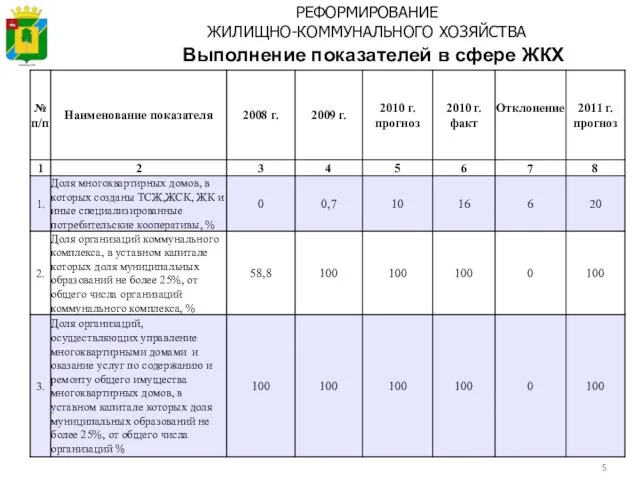 РЕФОРМИРОВАНИЕ ЖИЛИЩНО-КОММУНАЛЬНОГО ХОЗЯЙСТВА Выполнение показателей в сфере ЖКХ