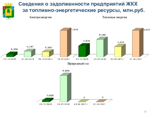 Сведения о задолженности предприятий ЖКХ за топливно-энергетические ресурсы, млн.руб. Электроэнергия Тепловая энергия Природный газ