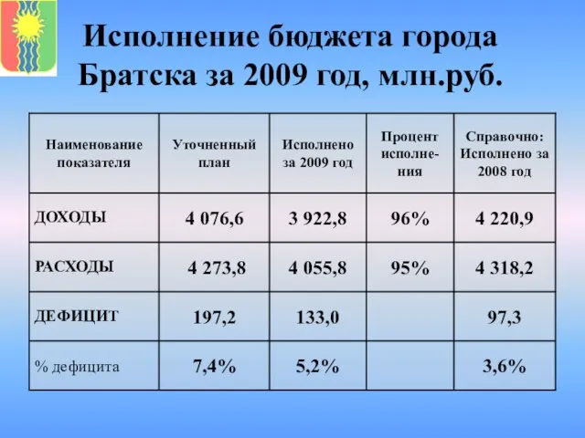 Исполнение бюджета города Братска за 2009 год, млн.руб.