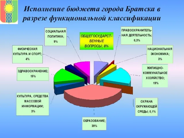 Исполнение бюджета города Братска в разрезе функциональной классификации