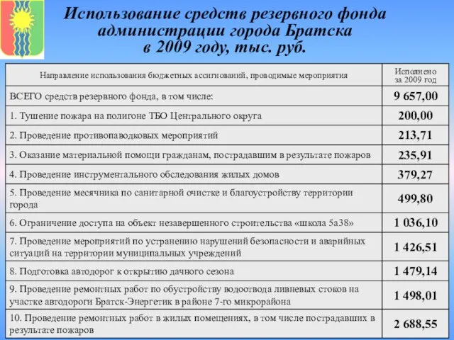 Использование средств резервного фонда администрации города Братска в 2009 году, тыс. руб.