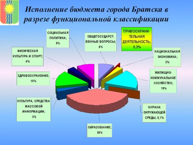 Исполнение бюджета города Братска в разрезе функциональной классификации