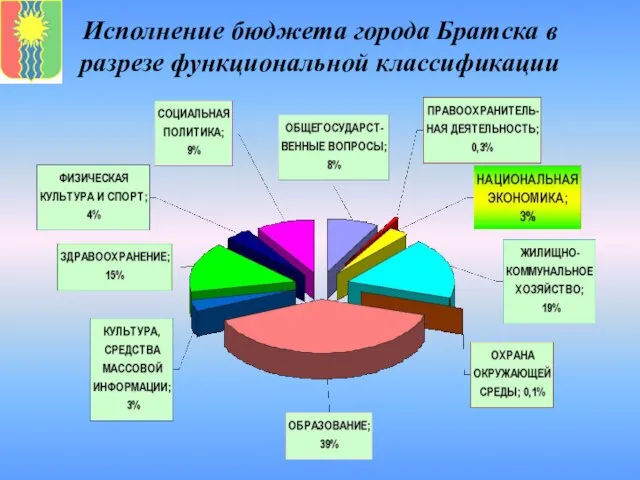 Исполнение бюджета города Братска в разрезе функциональной классификации