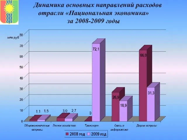 Динамика основных направлений расходов отрасли «Национальная экономика» за 2008-2009 годы