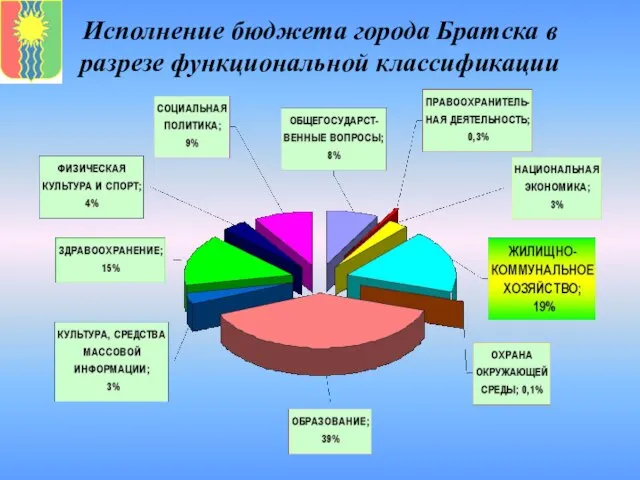 Исполнение бюджета города Братска в разрезе функциональной классификации