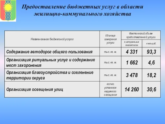 Предоставление бюджетных услуг в области жилищно-коммунального хозяйства