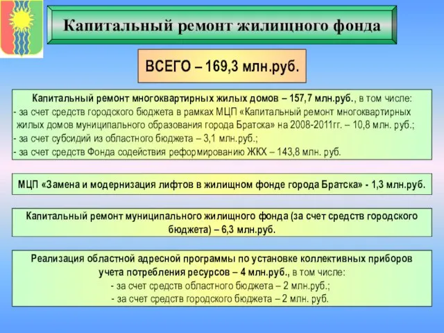 Капитальный ремонт жилищного фонда ВСЕГО – 169,3 млн.руб. Капитальный ремонт многоквартирных жилых