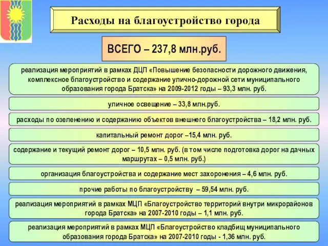 Расходы на благоустройство города ВСЕГО – 237,8 млн.руб. реализация мероприятий в рамках