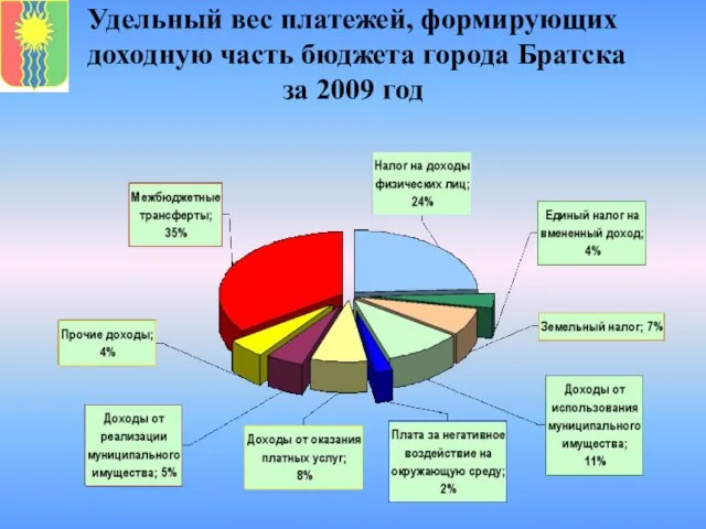 Удельный вес платежей, формирующих доходную часть бюджета города Братска за 2009 год