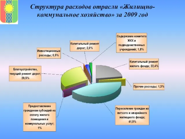 Структура расходов отрасли «Жилищно-коммунальное хозяйство» за 2009 год