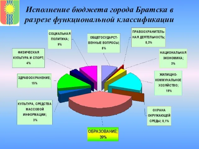 Исполнение бюджета города Братска в разрезе функциональной классификации