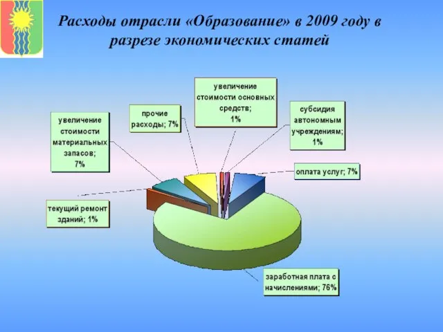 Расходы отрасли «Образование» в 2009 году в разрезе экономических статей