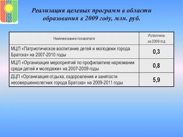 Реализация целевых программ в области образования в 2009 году, млн. руб.