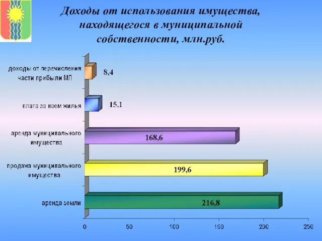 Доходы от использования имущества, находящегося в муниципальной собственности, млн.руб.