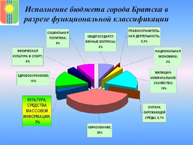 Исполнение бюджета города Братска в разрезе функциональной классификации