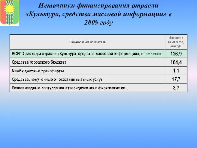 Источники финансирования отрасли «Культура, средства массовой информации» в 2009 году