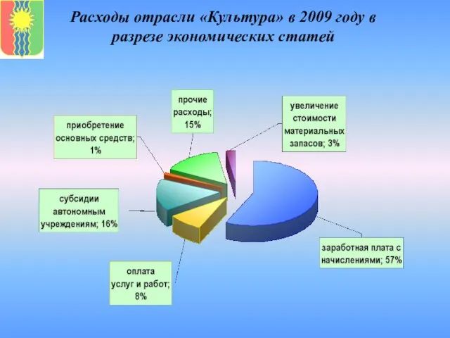 Расходы отрасли «Культура» в 2009 году в разрезе экономических статей