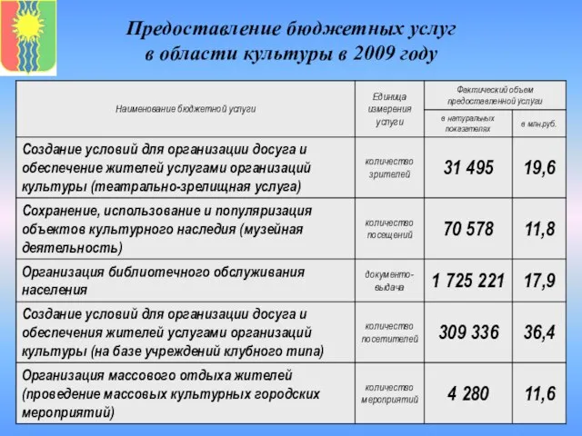 Предоставление бюджетных услуг в области культуры в 2009 году