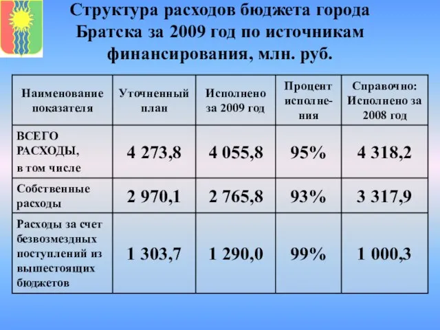 Структура расходов бюджета города Братска за 2009 год по источникам финансирования, млн. руб.