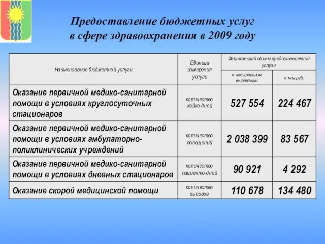 Предоставление бюджетных услуг в сфере здравоохранения в 2009 году