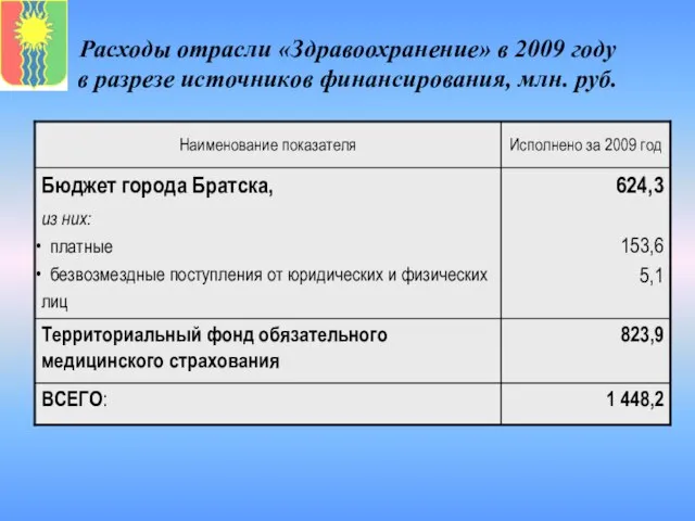 Расходы отрасли «Здравоохранение» в 2009 году в разрезе источников финансирования, млн. руб.