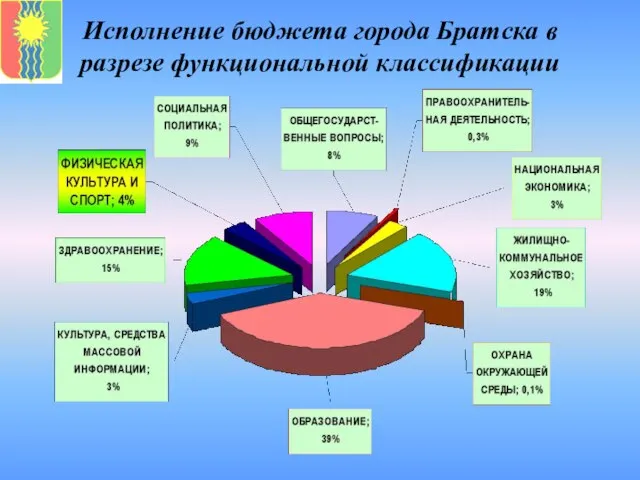 Исполнение бюджета города Братска в разрезе функциональной классификации