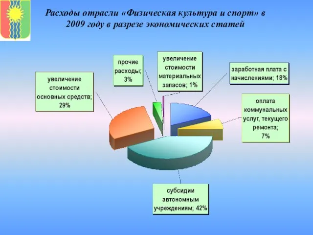 Расходы отрасли «Физическая культура и спорт» в 2009 году в разрезе экономических статей