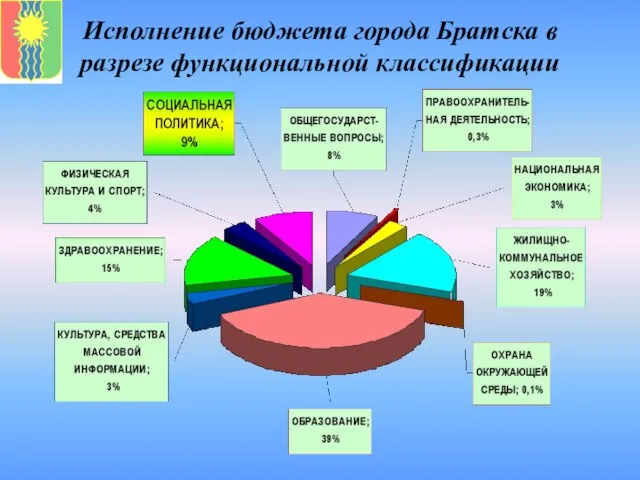 Исполнение бюджета города Братска в разрезе функциональной классификации