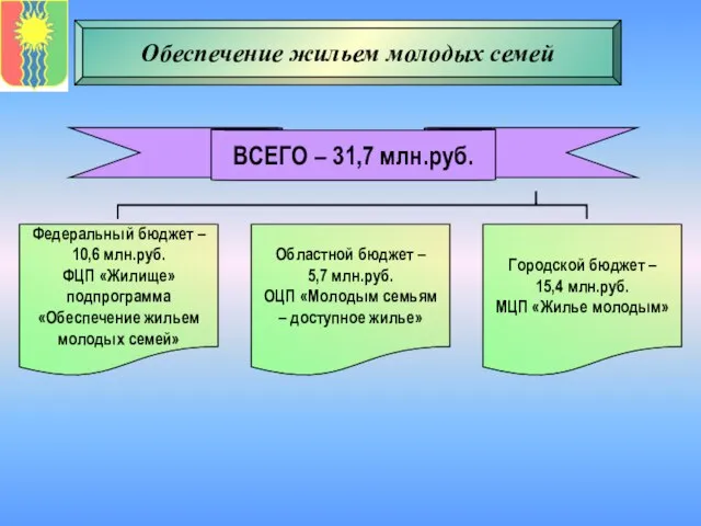 Обеспечение жильем молодых семей ВСЕГО – 31,7 млн.руб. Федеральный бюджет – 10,6