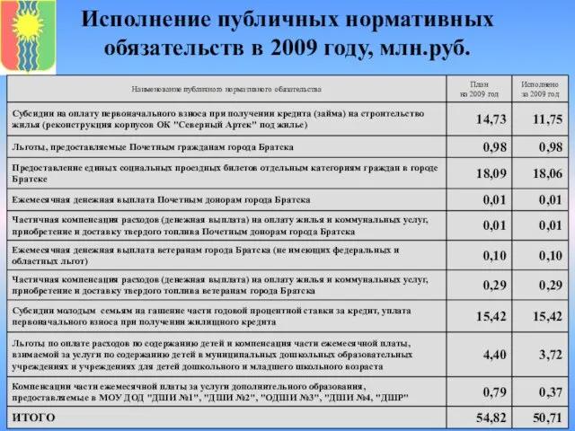 Исполнение публичных нормативных обязательств в 2009 году, млн.руб.