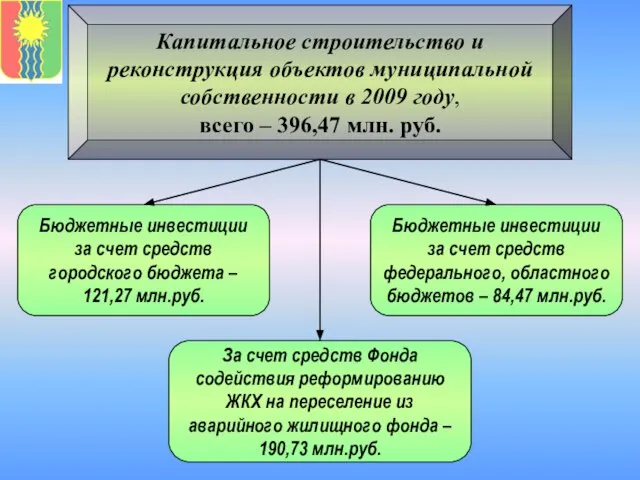 Капитальное строительство и реконструкция объектов муниципальной собственности в 2009 году, всего –