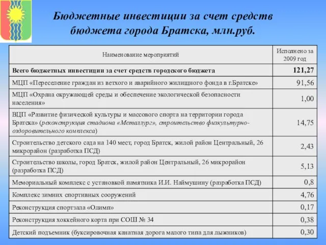 Бюджетные инвестиции за счет средств бюджета города Братска, млн.руб.