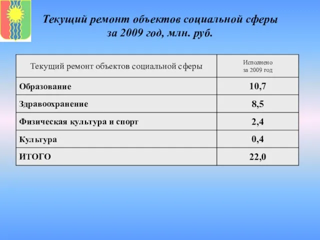 Текущий ремонт объектов социальной сферы за 2009 год, млн. руб.