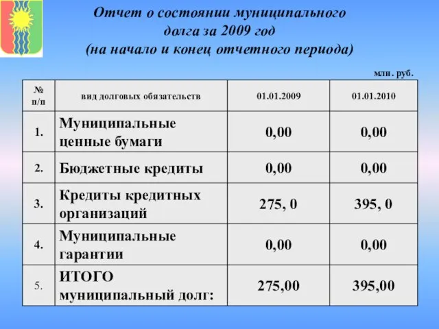 Отчет о состоянии муниципального долга за 2009 год (на начало и конец отчетного периода)