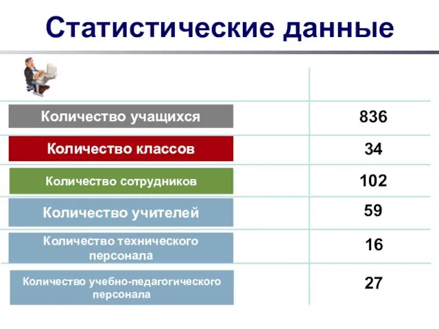 Статистические данные Количество учащихся Количество классов Количество сотрудников Количество учителей 34 836