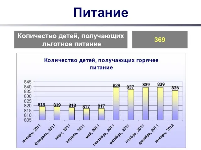 Питание Количество детей, получающих льготное питание 369