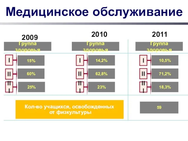 Медицинское обслуживание Кол-во учащихся, освобожденных от физкультуры 2010 2011 Группа здоровья 14,2%