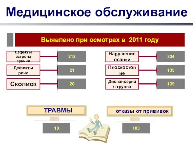 Медицинское обслуживание 212 Дефекты остроты зрения 21 Дефекты речи 20 Сколиоз 334