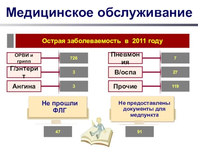 Медицинское обслуживание 726 ОРВИ и грипп 3 Г/энтерит 3 Ангина 7 Пневмония