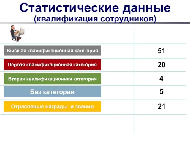 Статистические данные (квалификация сотрудников) Высшая квалификационная категория Первая квалификационная категория Вторая квалификационная