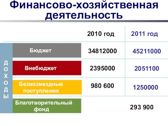 Финансово-хозяйственная деятельность Бюджет Внебюджет Благотворительный фонд 2010 год 2011 год 34812000 980