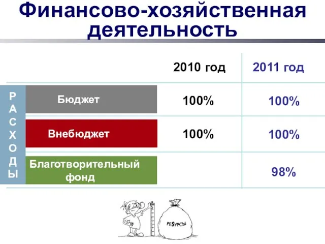 Финансово-хозяйственная деятельность Бюджет Внебюджет Благотворительный фонд 2010 год 2011 год 100% 100%