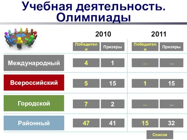 Учебная деятельность. Олимпиады Международный Всероссийский Городской Районный 2010 2011 Победители Призеры Победители